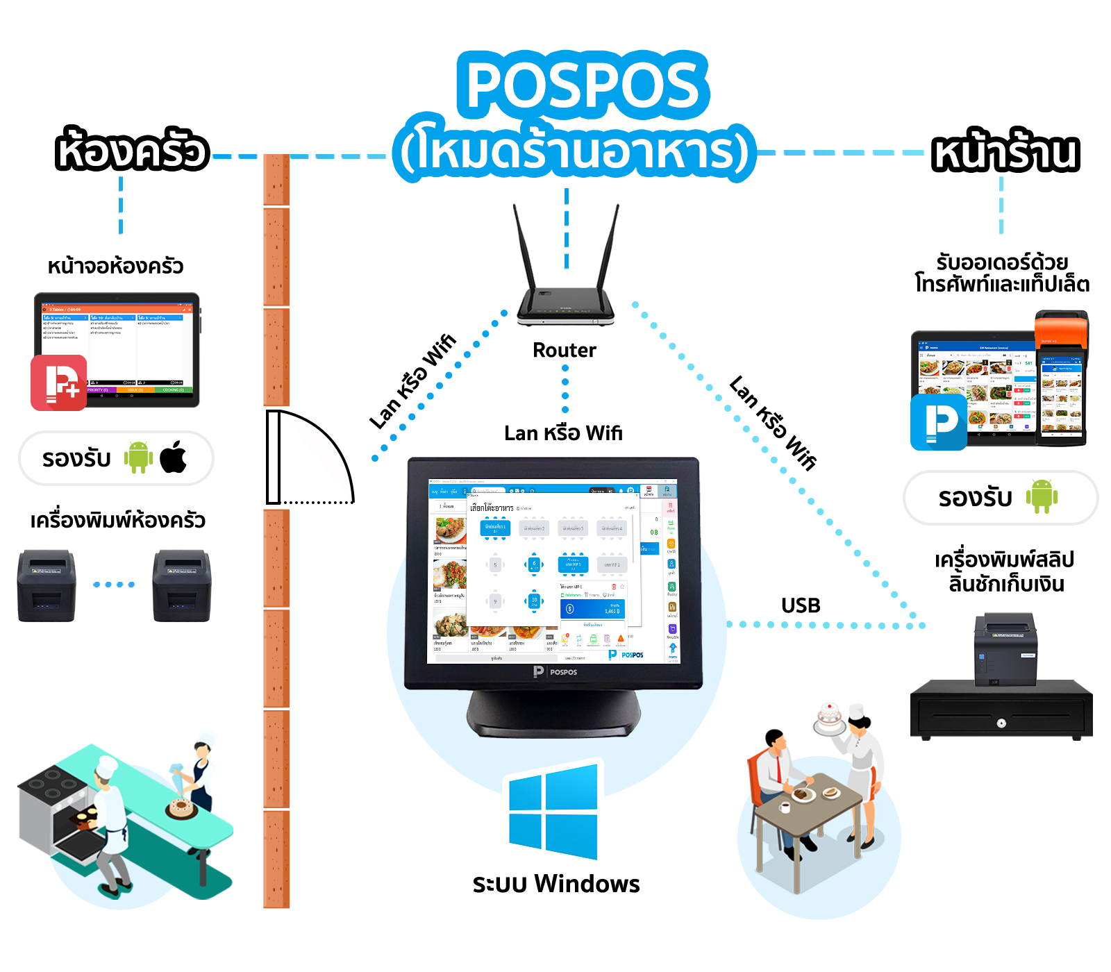การทำงาน POSPOS โหมดร้านอาหาร