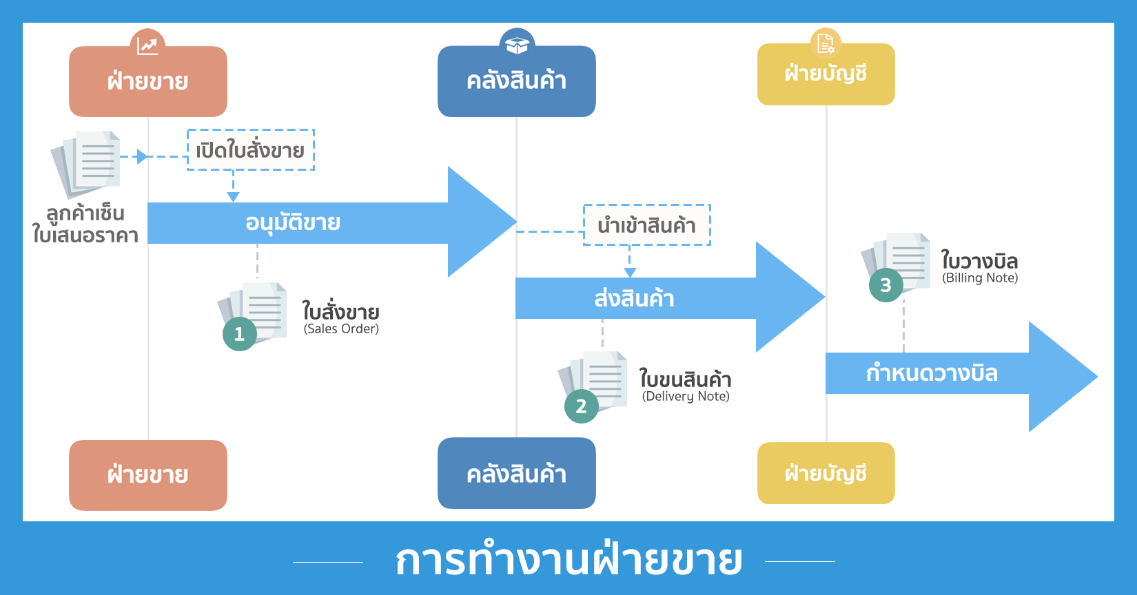 ERP งานฝ่ายขาย (Sales)