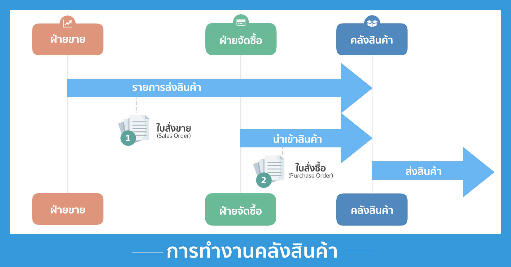 ERP งานฝ่ายคลังสินค้า (Inventory)