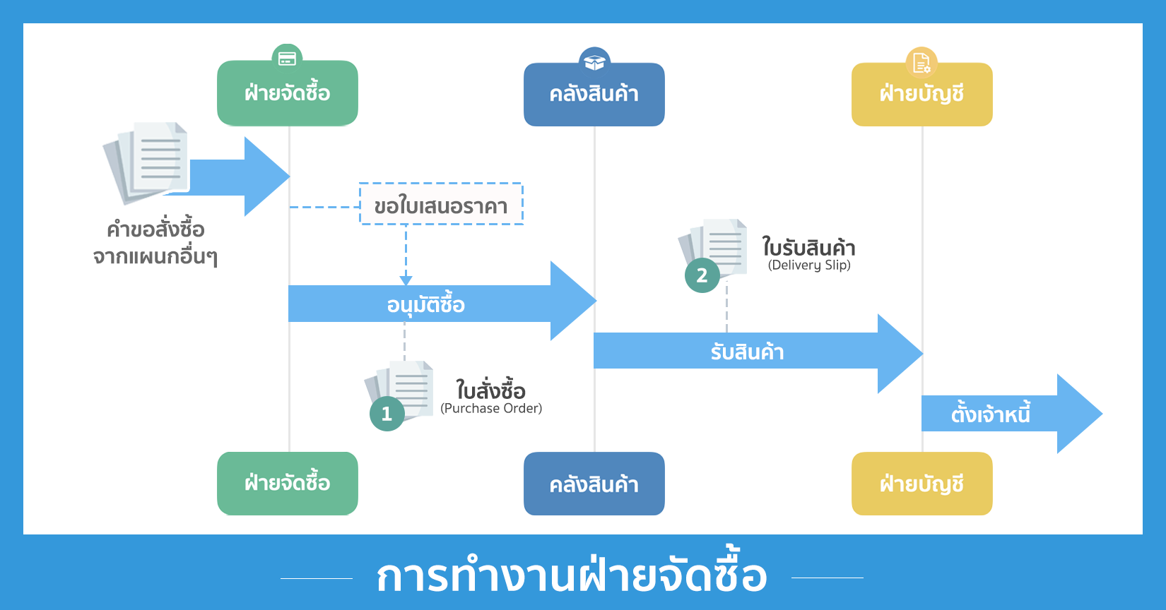 ERP งานฝ่ายจัดซื้อ (Purchase)