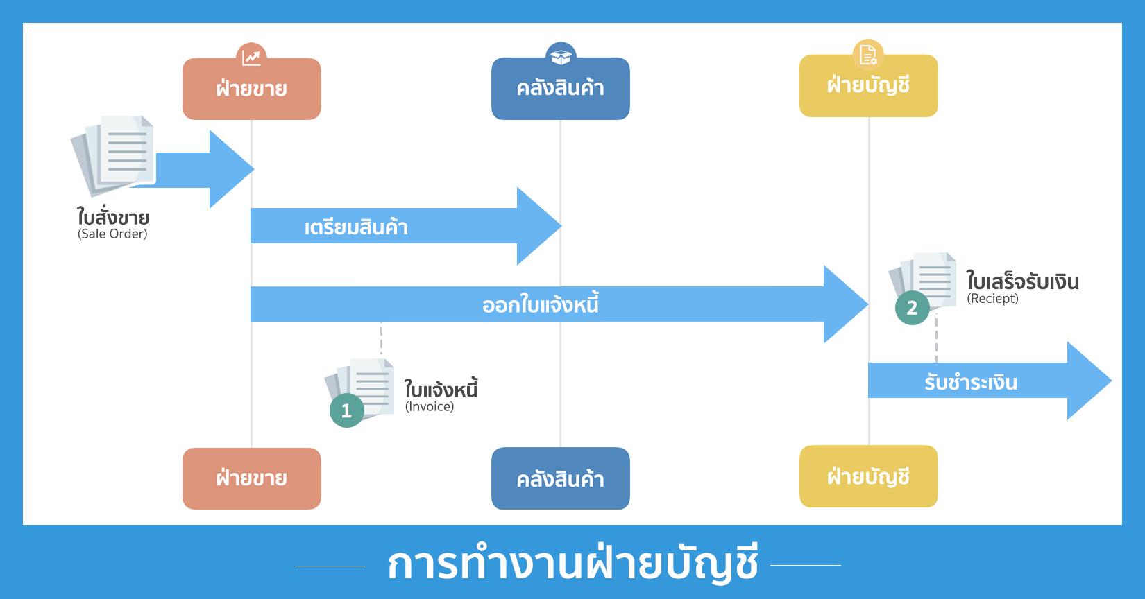 ERP งานฝ่ายบัญชี (Accounting)