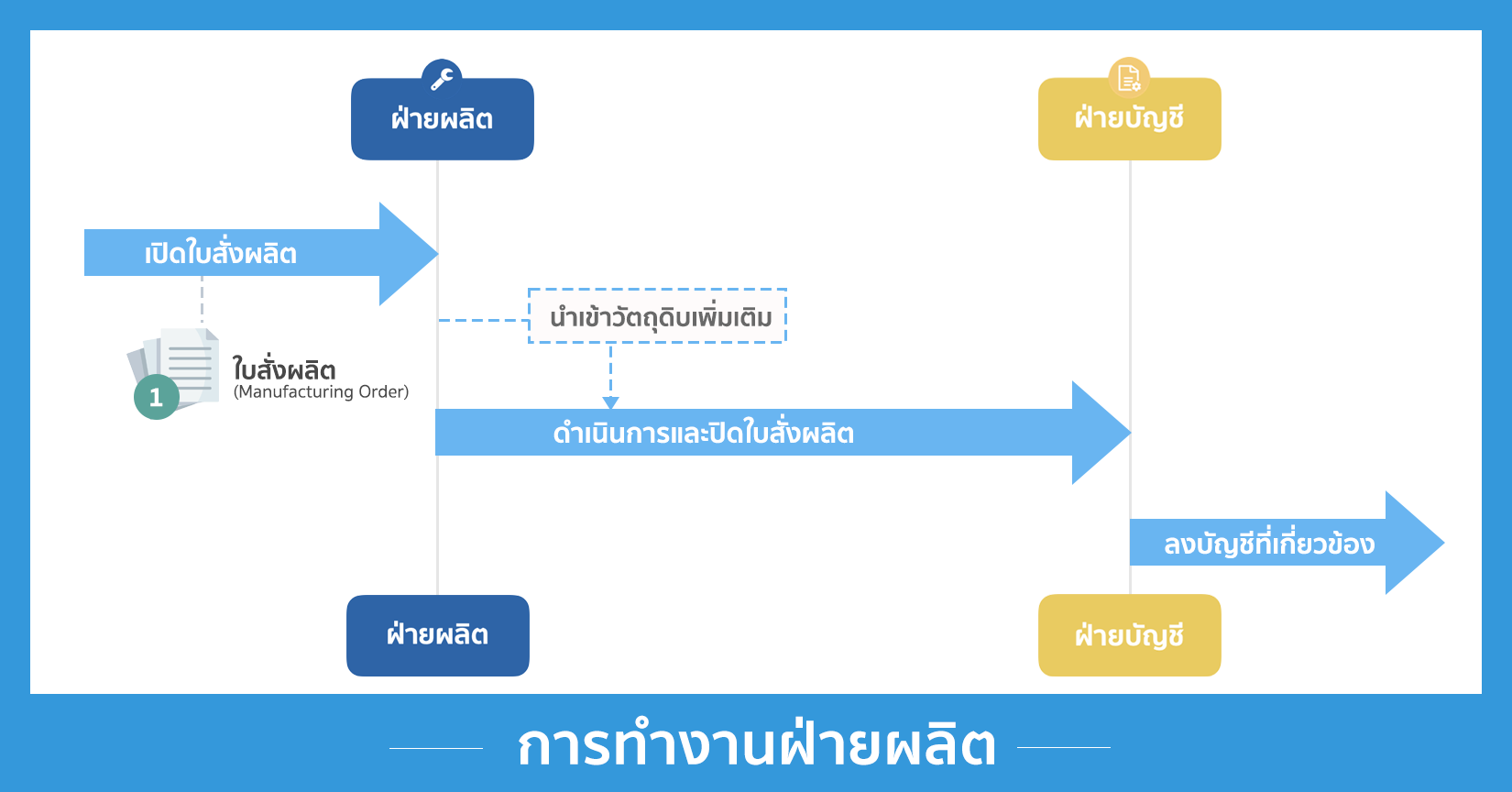 ERP งานฝ่ายผลิต (MRP)