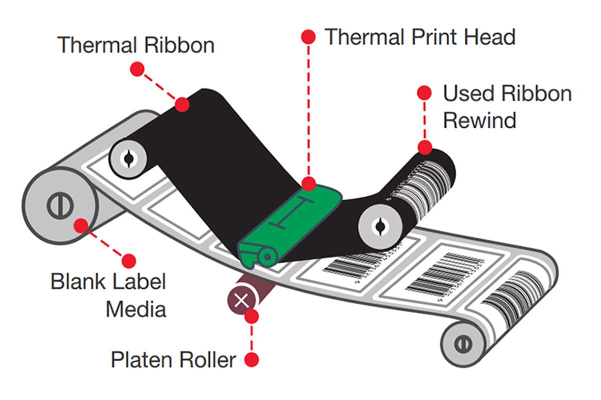 ระบบพิมพ์ความร้อนผ่านแผ่นหมึก (Thermal Transfer)