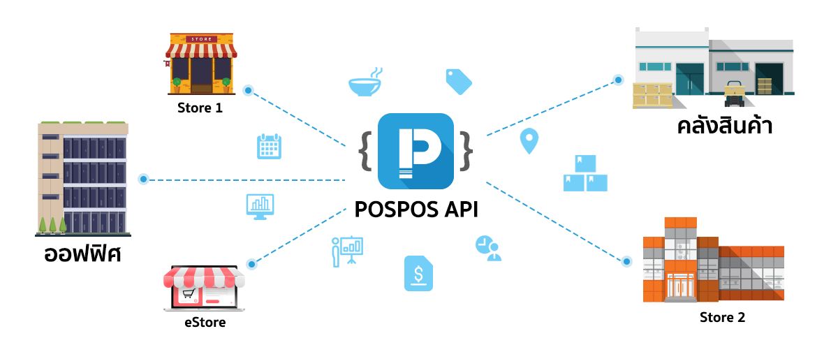 ร่วมพัฒนาระบบโซลูชั่นของธุรกิจคุณ ด้วย POSPOS APIs