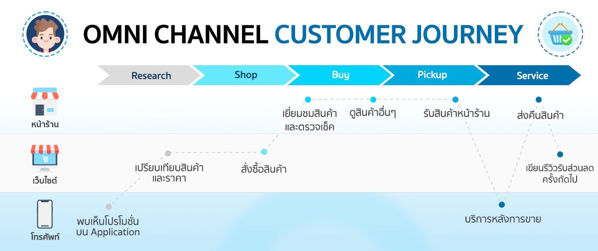 Customer Journey ของ Omni Channel