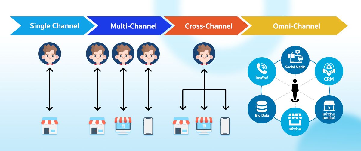พัฒนาช่องทางการขาย