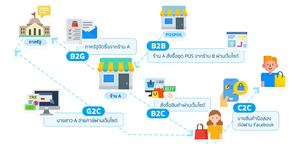 ประเภท Ecommerce
