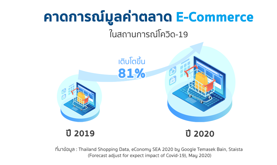 การเติบโต Ecommerce