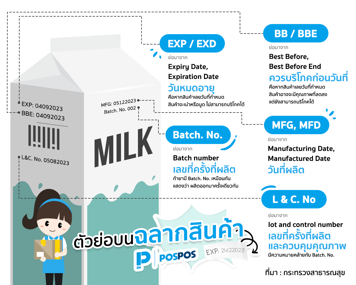 ตัวย่อบนสินค้า