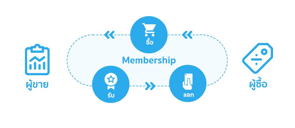 ปุ่มเพิ่มสินค้า