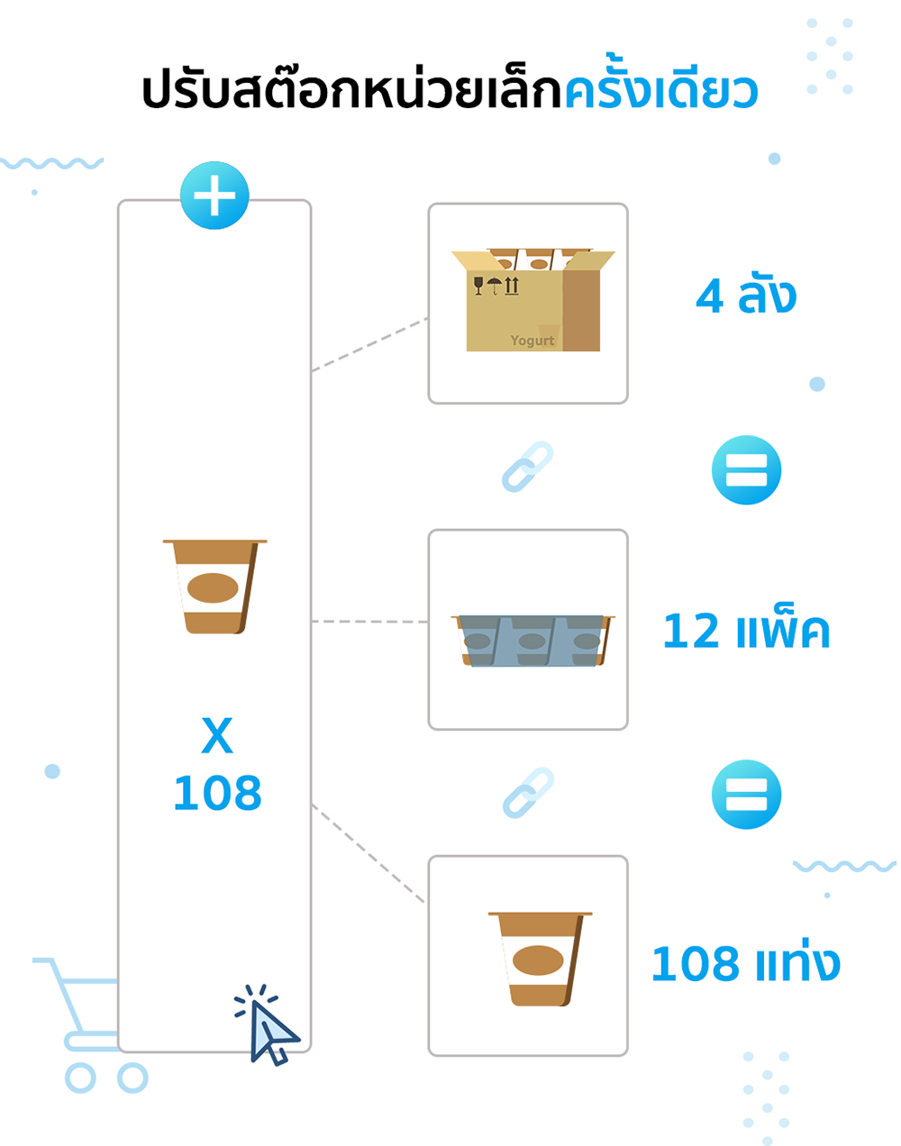 การเพิ่มสินค้าสัมพันธ์