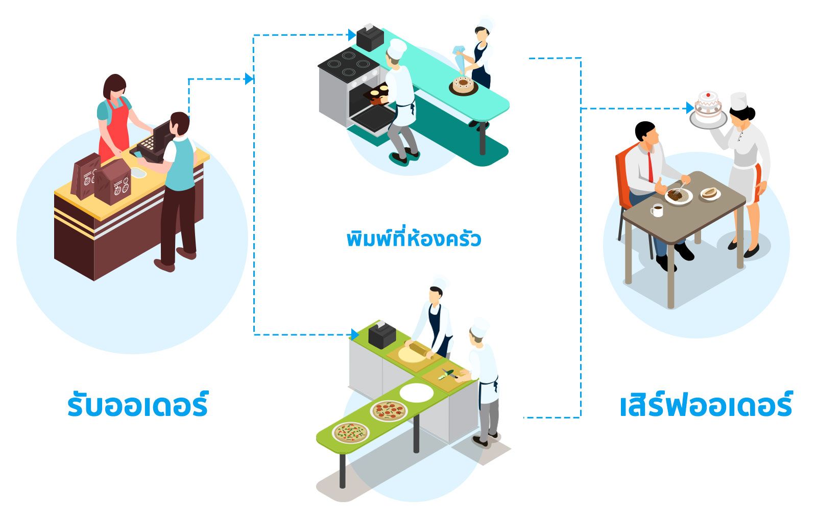 การสั่งพิมพ์ออเดอร์ห้องครัว