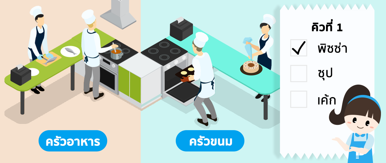 ส่งพิมพ์ใบออเดอร์ตามจุดห้องครัว