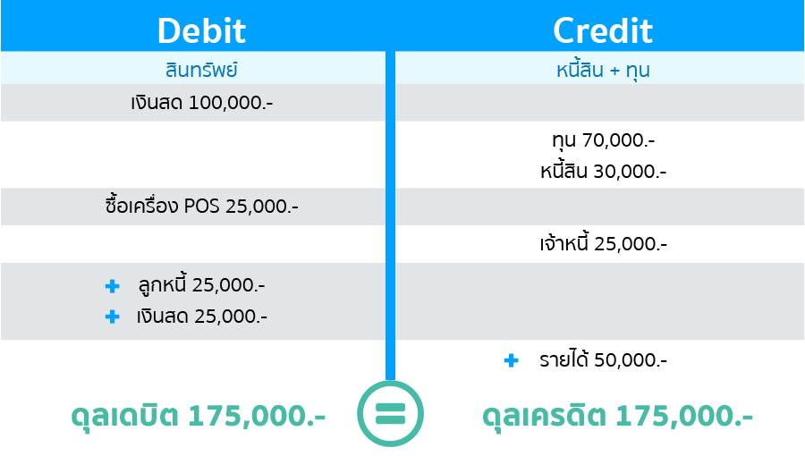ภาพตัวอย่างการลงบัญชี