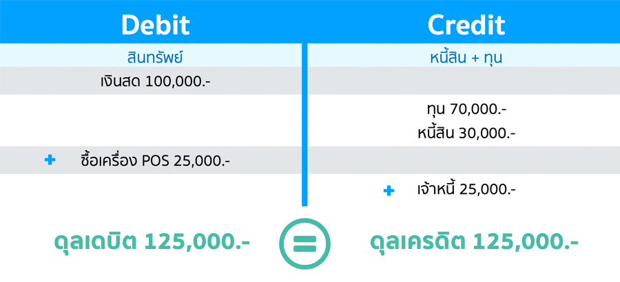 ตัวอย่างการลงข้อมูล