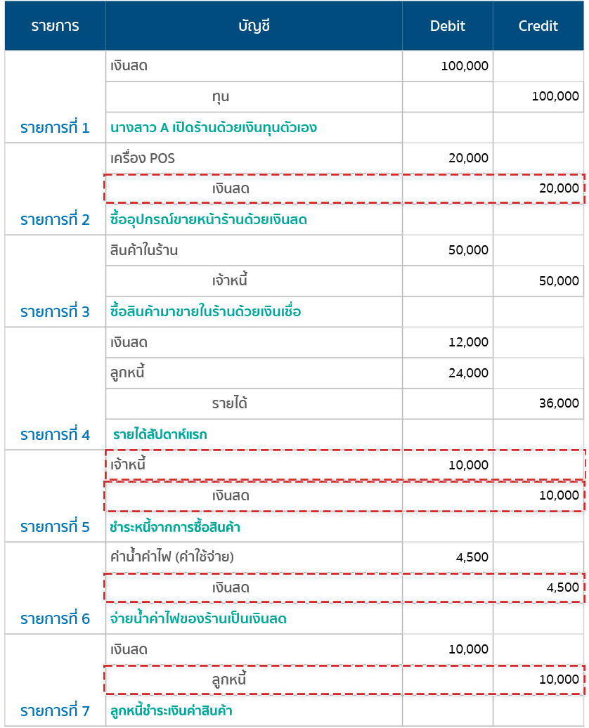 ลงบัญชีแยกประเภท