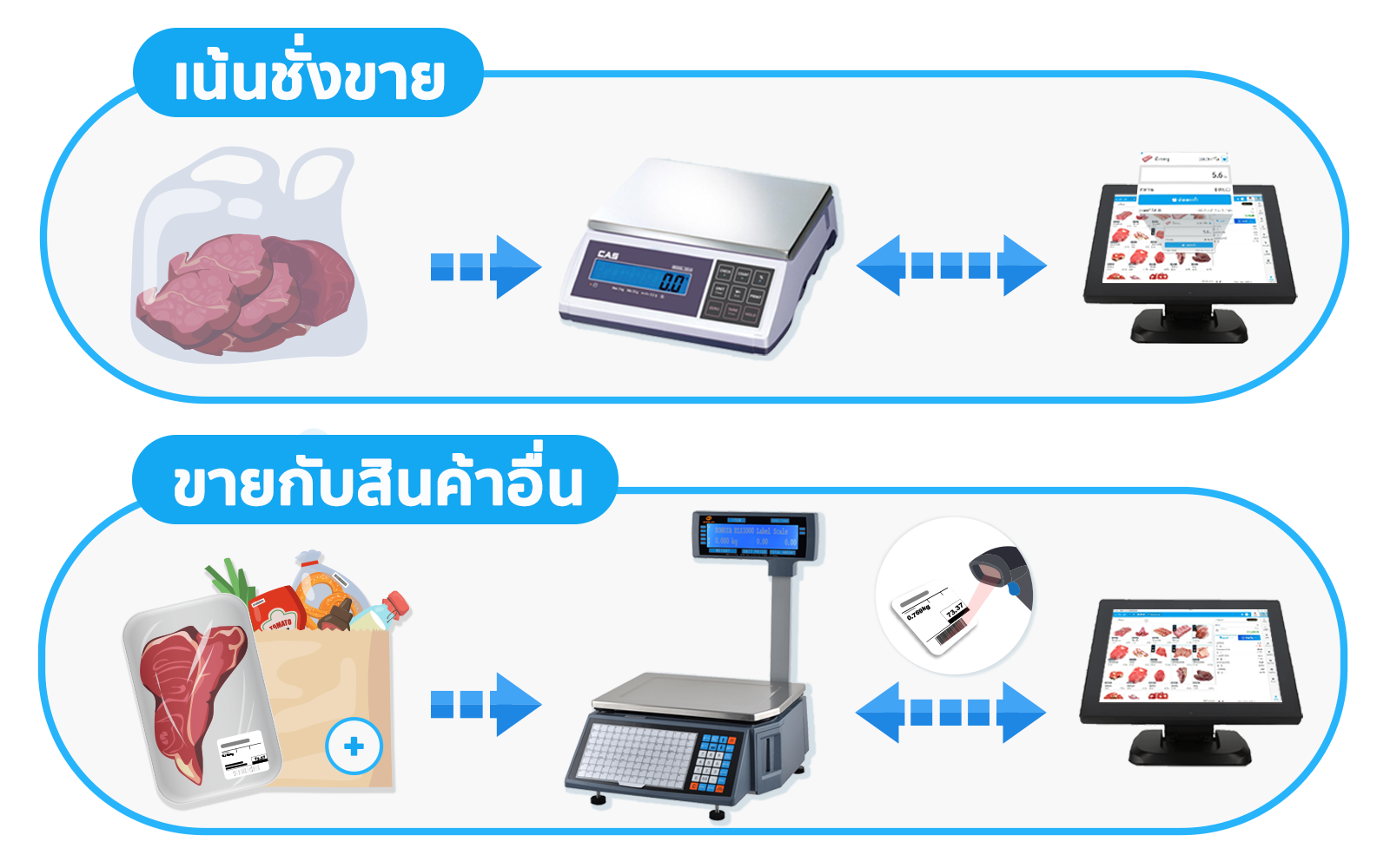 รูปแบบการขาย