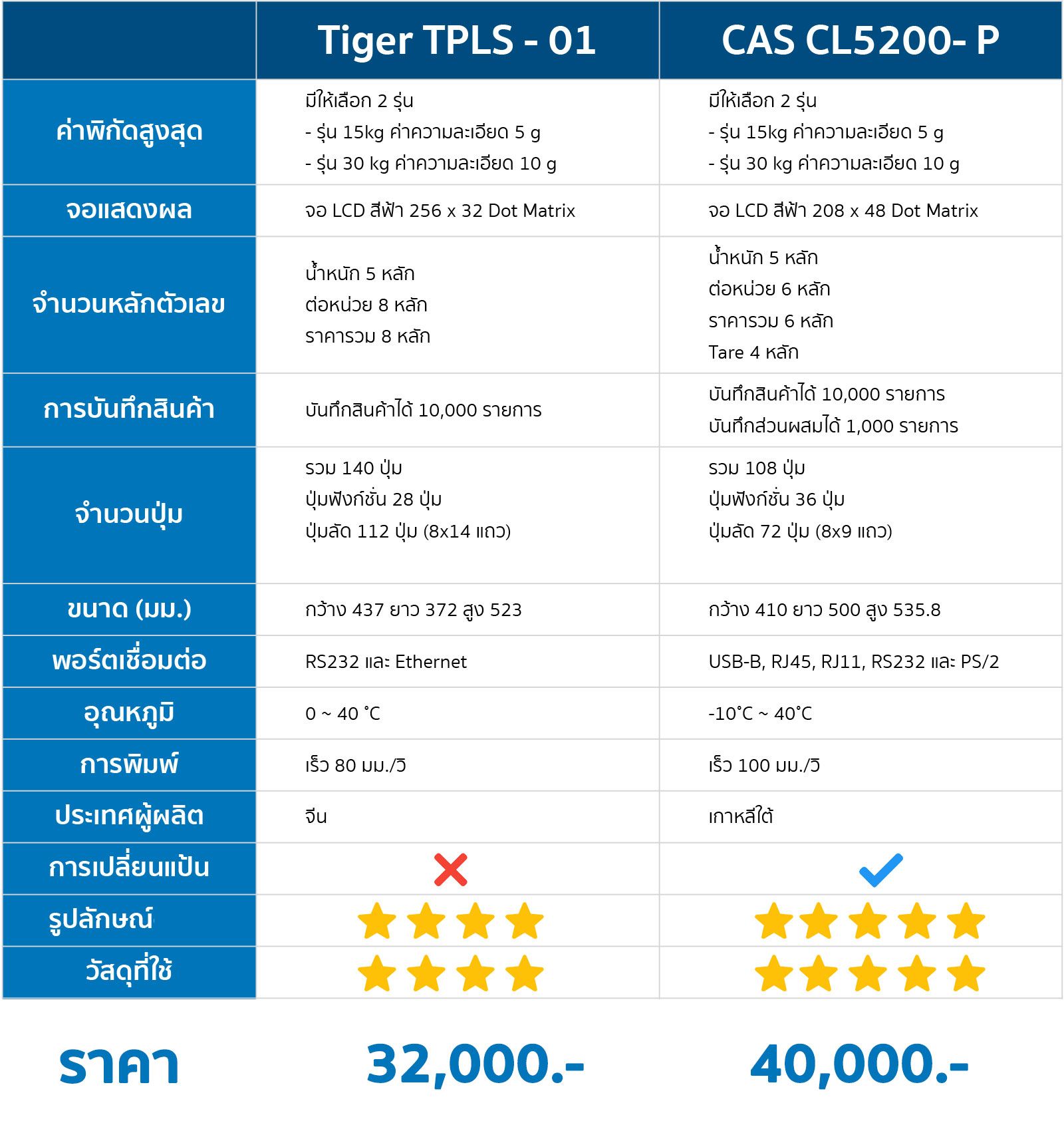 รายละเอียดเครื่องชั่ง CAS , Tiger