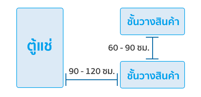 ระยะห่างชั้นวาง ให้เดินสะดวก