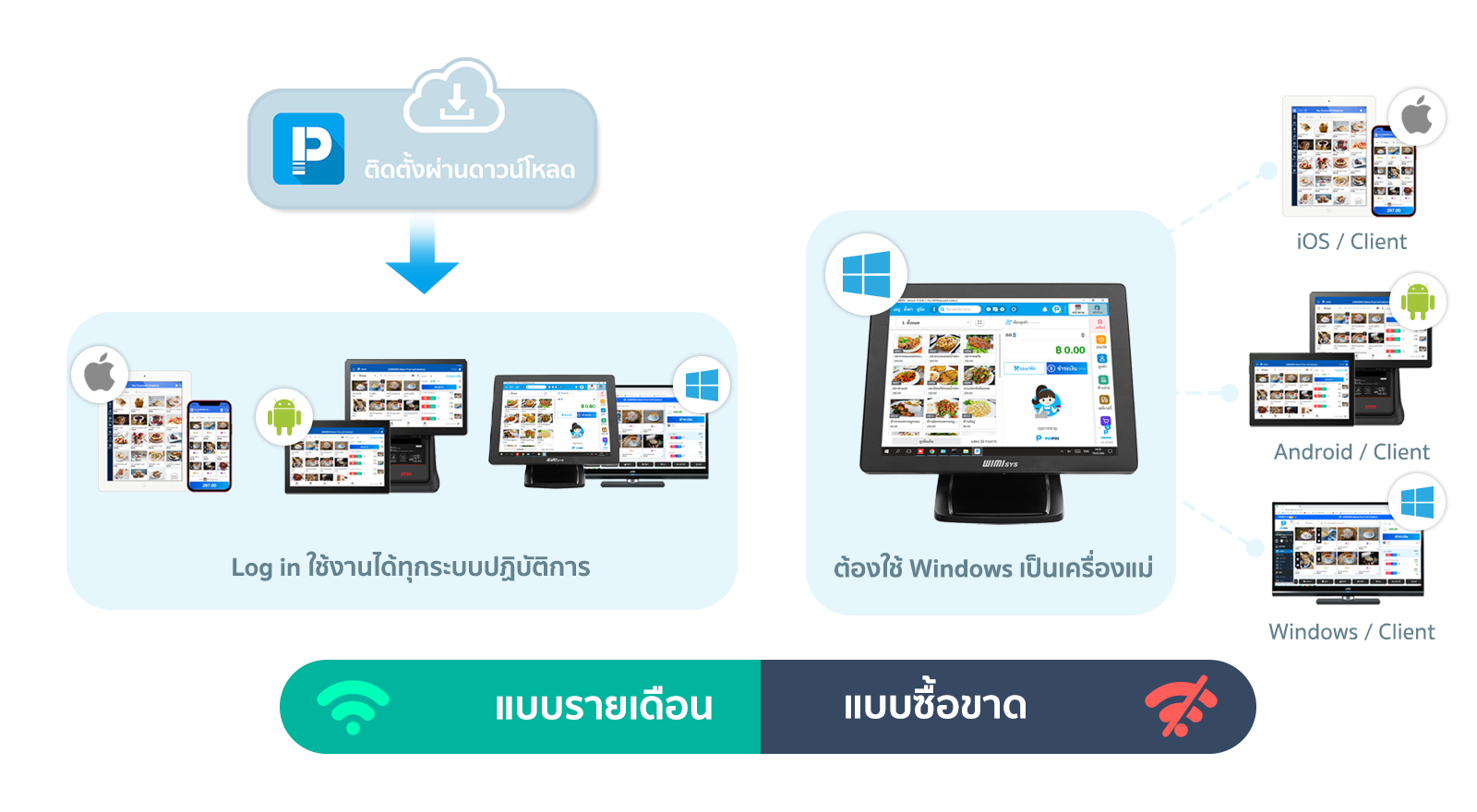 ระบบปฎิบัติการที่รองรับกับ POS แบบ Offline และ Online