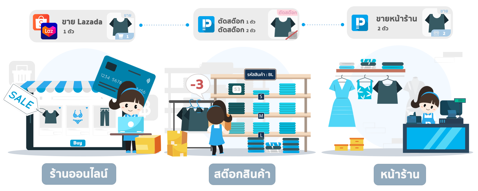 เริ่มต้นร้านออนไลน์ได้ง่ายขึ้น