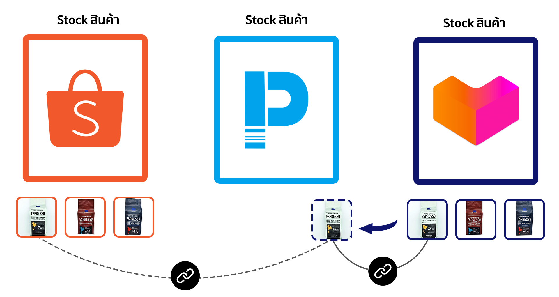 เชื่อมต่อ Lazada และ Shopee เข้ากับระบบ POS อย่างไร?
