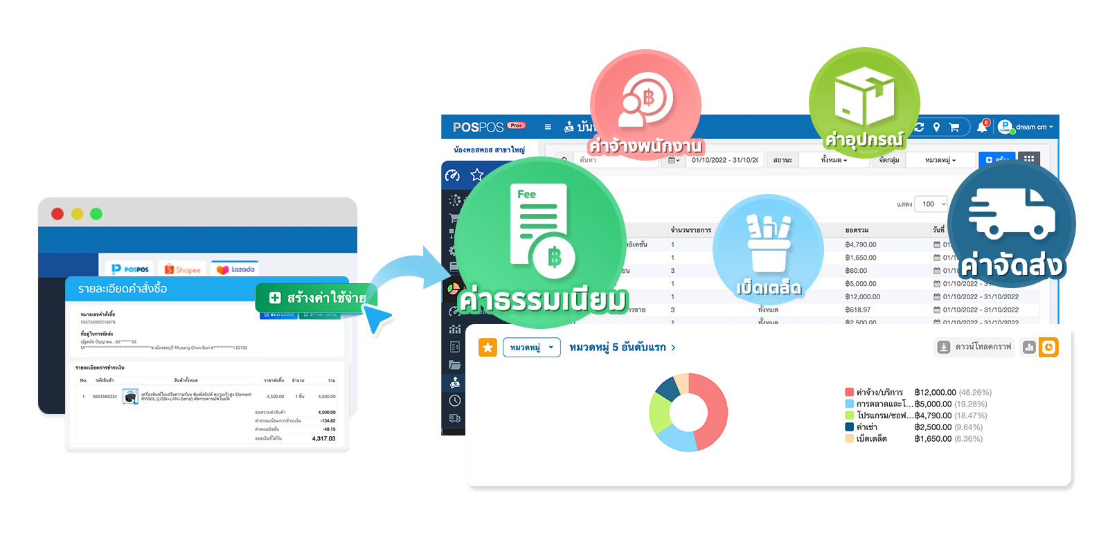 สรุปค่าธรรมเนียมจาก Lazada และ Shopee เป็นค่าใช้จ่าย พร้อมสรุปเป็นต้นทุนรวม
