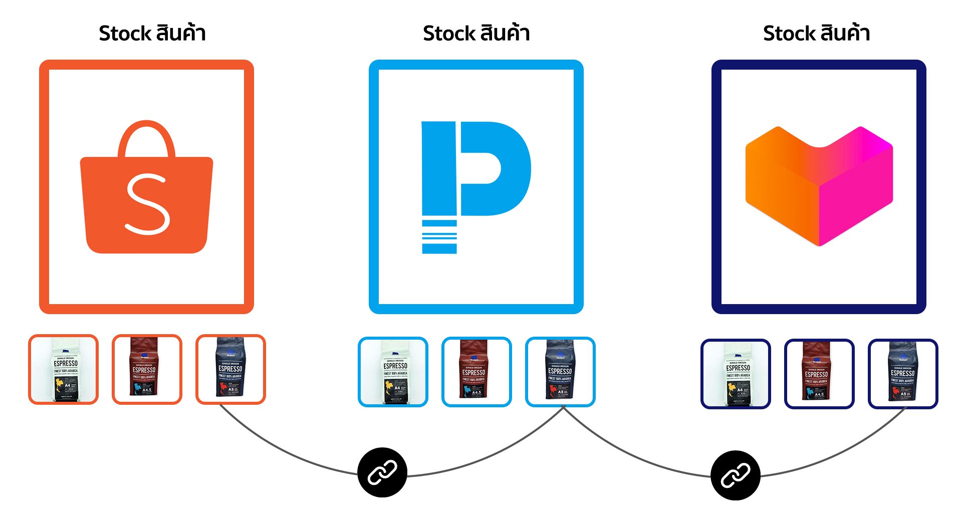 เชื่อมต่อ Lazada และ Shopee เข้ากับระบบ POS อย่างไร?