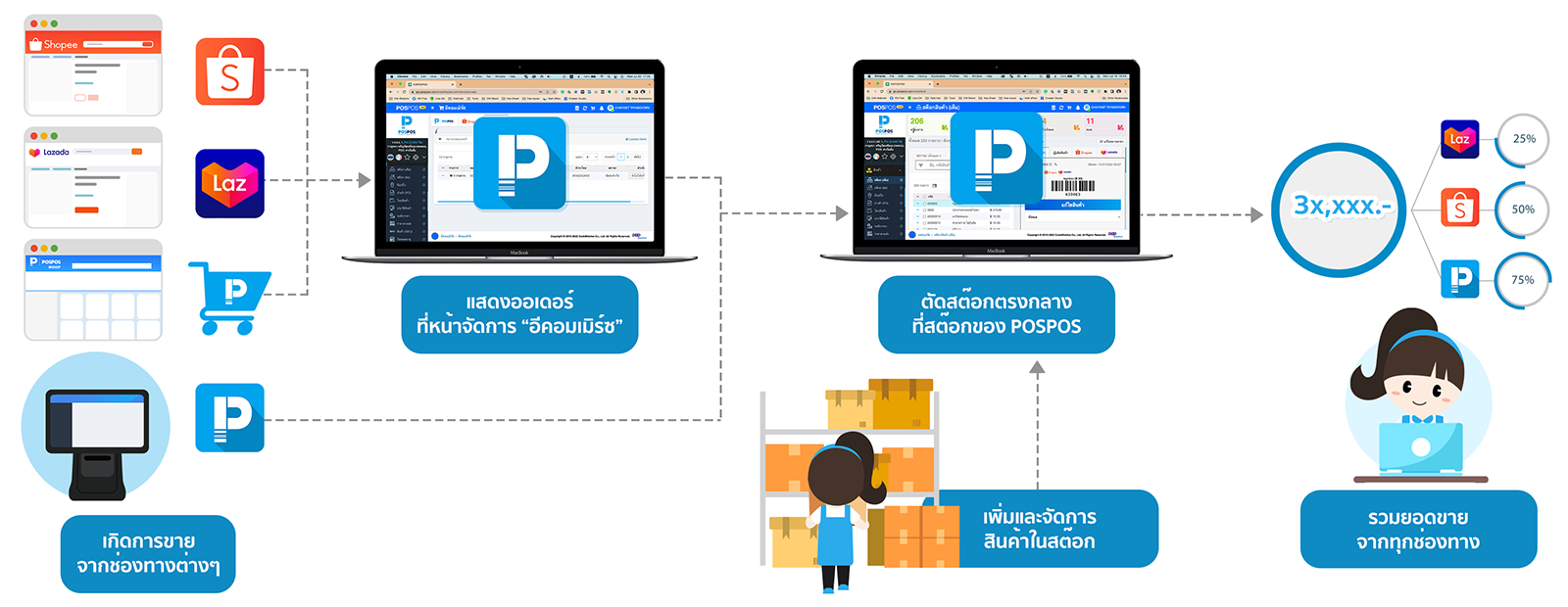 การทำงานฟีเจอร์ เชื่อมต่อ E-Market กับ ระบบ POS