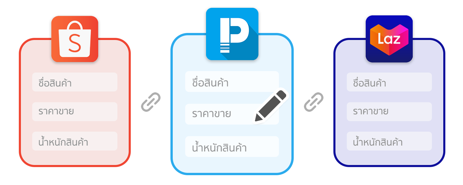 การแก้ไขข้อมูลบน Lazada และ Shopee ผ่านสต๊อก POSPOS