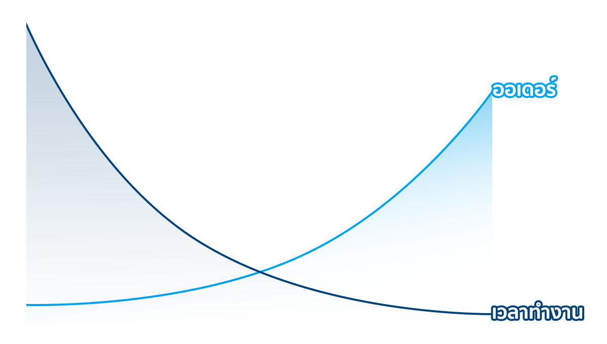 ประหยัดเวลา จัดการออเดอร์ร้านออนไลน์