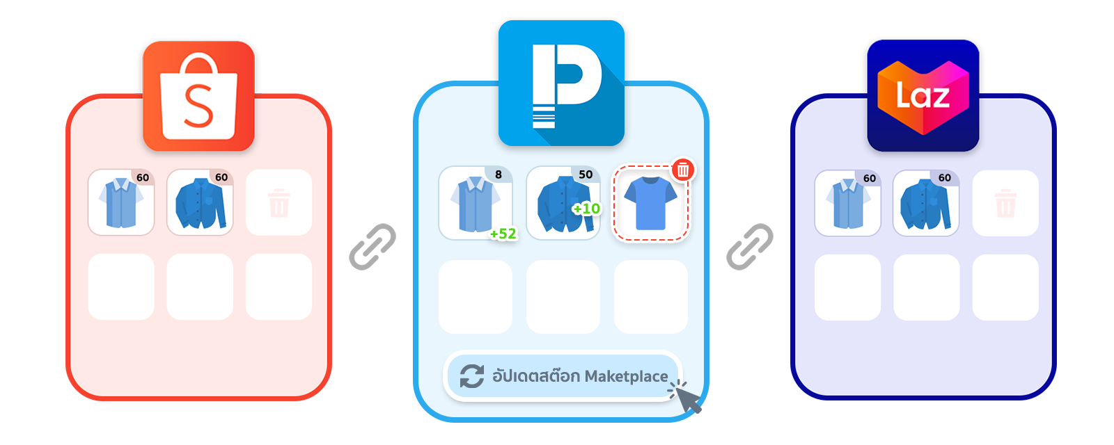 การอัปเดตสต๊อกสินค้าและลบสินค้าบน E-market place ผ่าน pospos