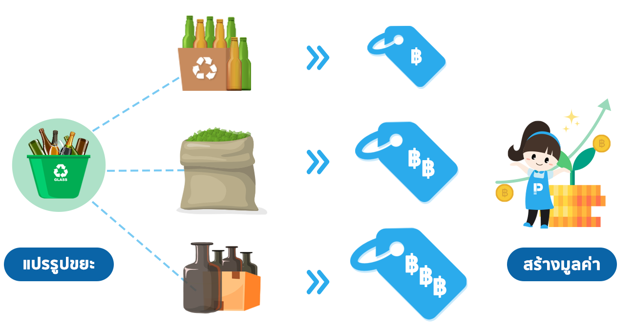 การแปรรูปสินค้า