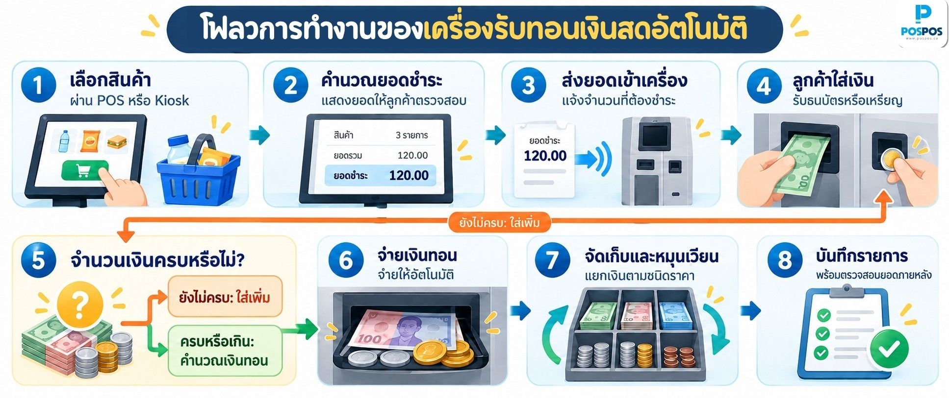 การทำงานของเครื่องรับทอนเงินสดอัตโนมัติ
