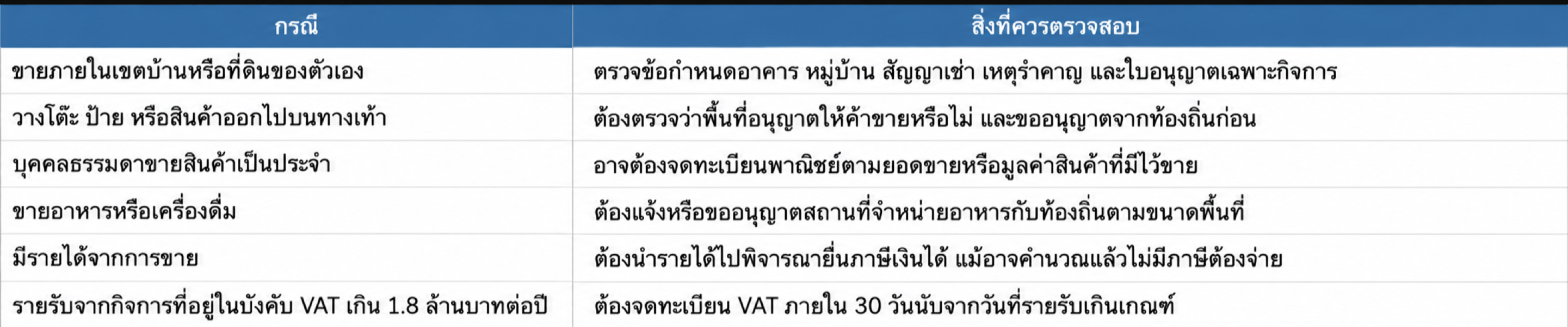 ขายของหน้าบ้านต้องขออนุญาตไหม เสียภาษีอะไรบ้าง?